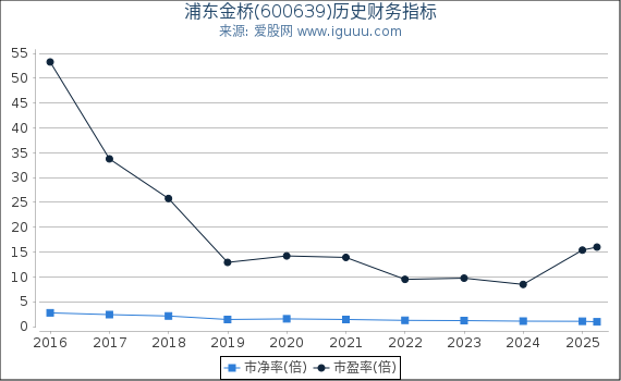 浦东金桥(600639)股东权益比率、固定资产比率等历史财务指标图