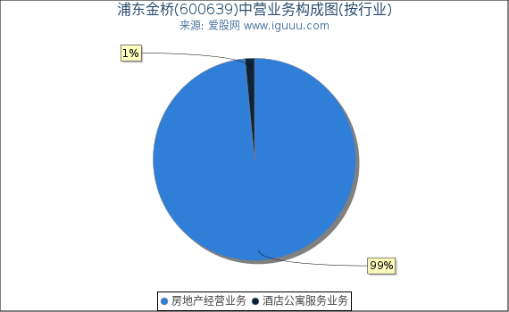 浦东金桥(600639)主营业务构成图（按行业）