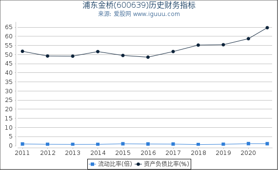 浦东金桥(600639)股东权益比率、固定资产比率等历史财务指标图