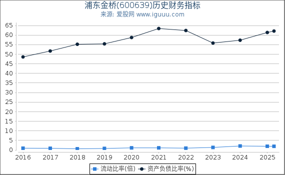 浦东金桥(600639)股东权益比率、固定资产比率等历史财务指标图