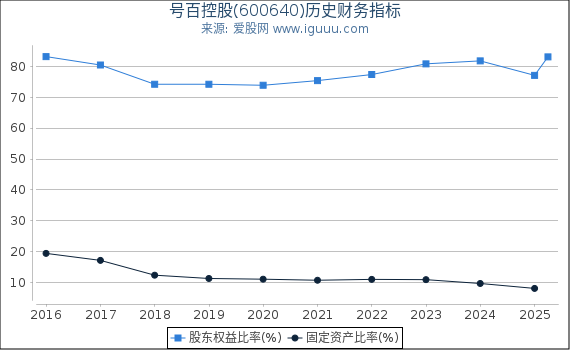 号百控股(600640)股东权益比率、固定资产比率等历史财务指标图