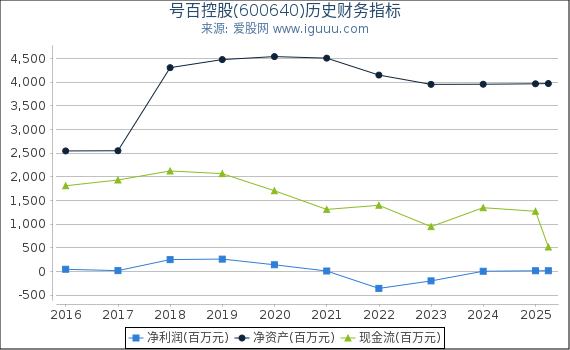号百控股(600640)股东权益比率、固定资产比率等历史财务指标图