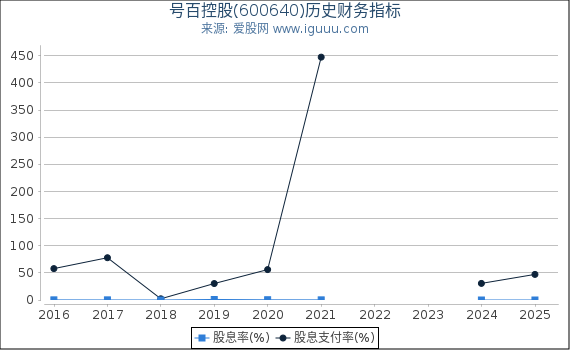 号百控股(600640)股东权益比率、固定资产比率等历史财务指标图