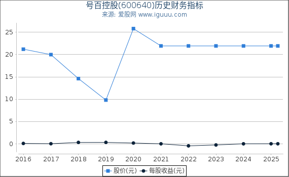 号百控股(600640)股东权益比率、固定资产比率等历史财务指标图