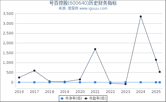 号百控股(600640)股东权益比率、固定资产比率等历史财务指标图