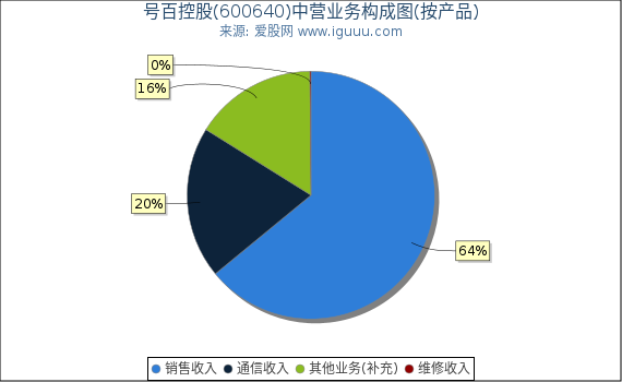 号百控股(600640)主营业务构成图（按产品）