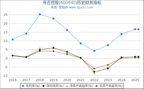 号百控股(600640)股东权益比率、固定资产比率等历史财务指标图
