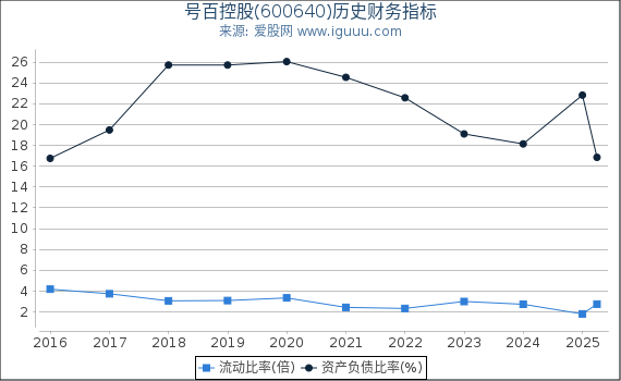 号百控股(600640)股东权益比率、固定资产比率等历史财务指标图