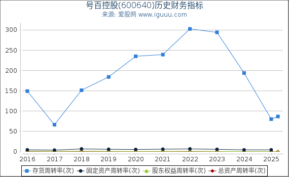 号百控股(600640)股东权益比率、固定资产比率等历史财务指标图