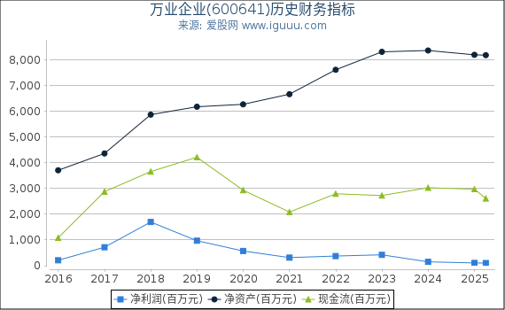 万业企业(600641)股东权益比率、固定资产比率等历史财务指标图