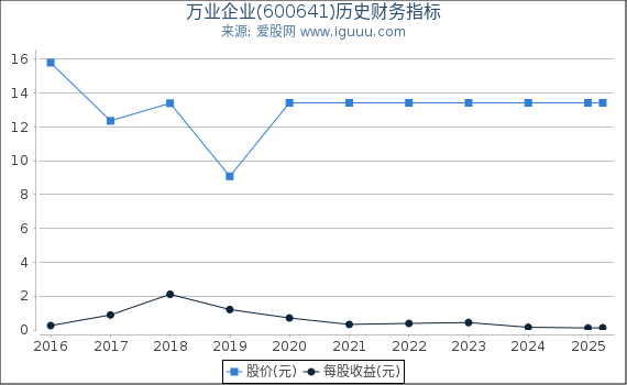 万业企业(600641)股东权益比率、固定资产比率等历史财务指标图