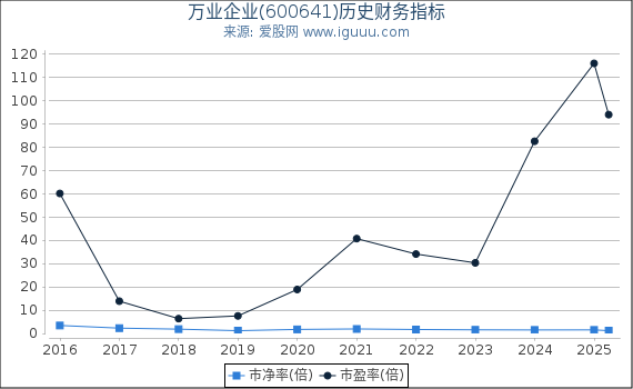 万业企业(600641)股东权益比率、固定资产比率等历史财务指标图