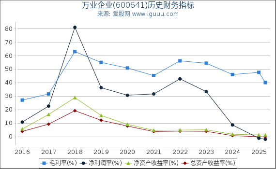 万业企业(600641)股东权益比率、固定资产比率等历史财务指标图