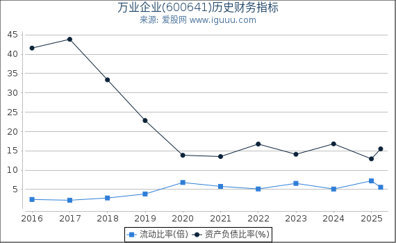 万业企业(600641)股东权益比率、固定资产比率等历史财务指标图