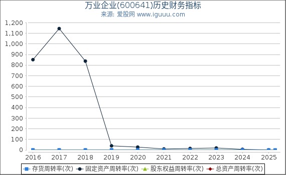 万业企业(600641)股东权益比率、固定资产比率等历史财务指标图