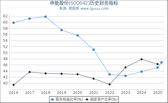 申能股份(600642)股东权益比率、固定资产比率等历史财务指标图