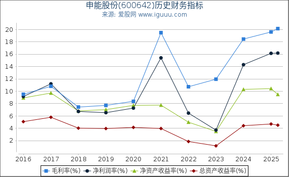 申能股份(600642)股东权益比率、固定资产比率等历史财务指标图