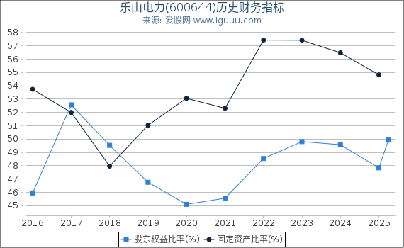 乐山电力(600644)股东权益比率、固定资产比率等历史财务指标图