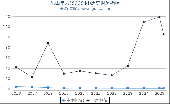 乐山电力(600644)股东权益比率、固定资产比率等历史财务指标图