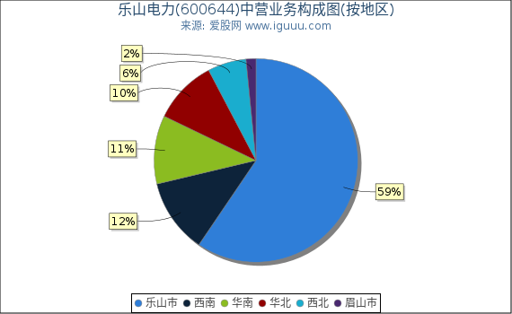 乐山电力(600644)主营业务构成图（按地区）