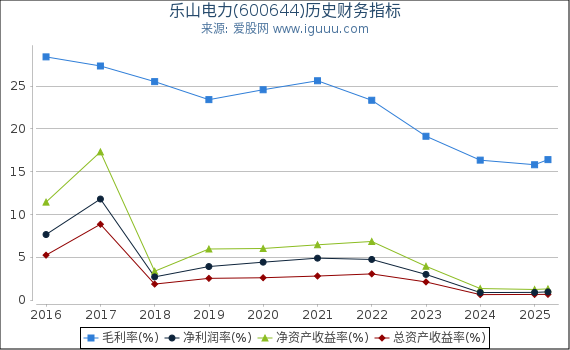 乐山电力(600644)股东权益比率、固定资产比率等历史财务指标图