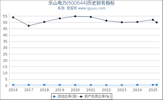 乐山电力(600644)股东权益比率、固定资产比率等历史财务指标图
