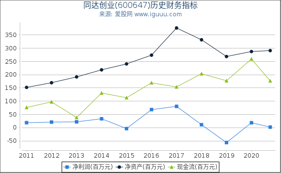 同达创业(600647)股东权益比率、固定资产比率等历史财务指标图