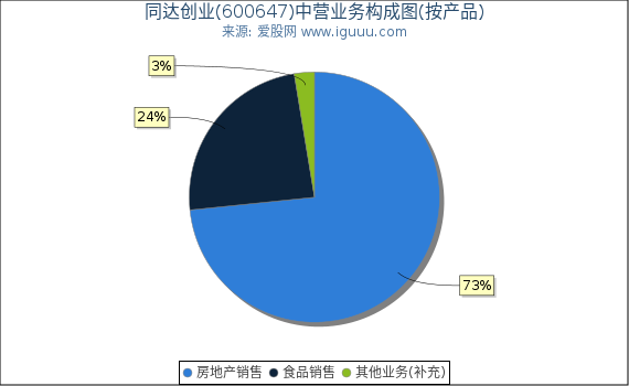 同达创业(600647)主营业务构成图（按产品）