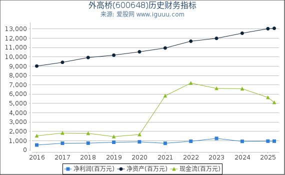 外高桥(600648)股东权益比率、固定资产比率等历史财务指标图