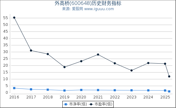 外高桥(600648)股东权益比率、固定资产比率等历史财务指标图