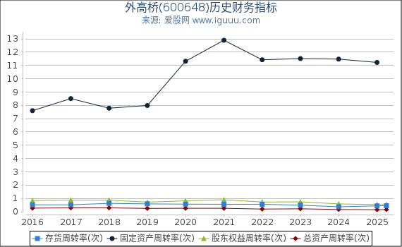 外高桥(600648)股东权益比率、固定资产比率等历史财务指标图