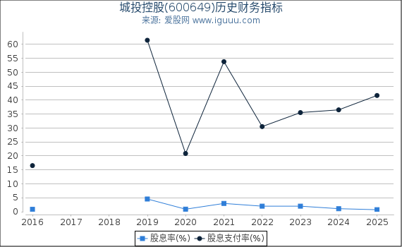 城投控股(600649)股东权益比率、固定资产比率等历史财务指标图