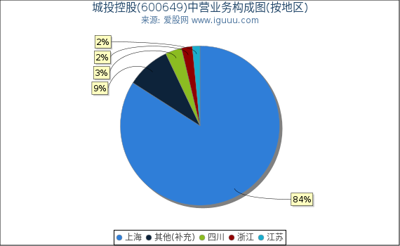 城投控股(600649)主营业务构成图（按地区）