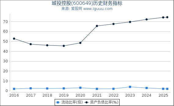 城投控股(600649)股东权益比率、固定资产比率等历史财务指标图