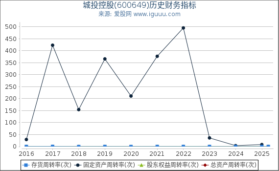 城投控股(600649)股东权益比率、固定资产比率等历史财务指标图