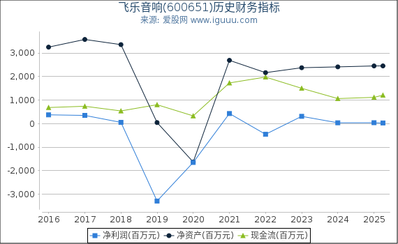 飞乐音响(600651)股东权益比率、固定资产比率等历史财务指标图
