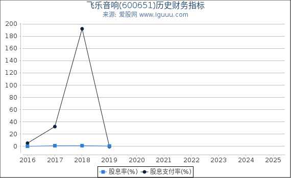 飞乐音响(600651)股东权益比率、固定资产比率等历史财务指标图