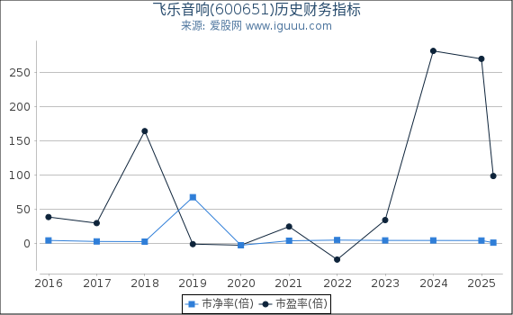 飞乐音响(600651)股东权益比率、固定资产比率等历史财务指标图