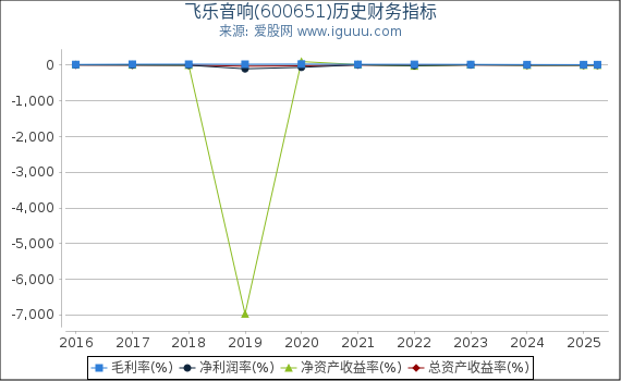 飞乐音响(600651)股东权益比率、固定资产比率等历史财务指标图
