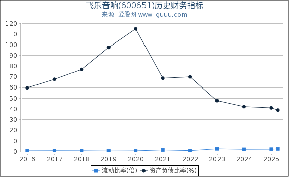 飞乐音响(600651)股东权益比率、固定资产比率等历史财务指标图