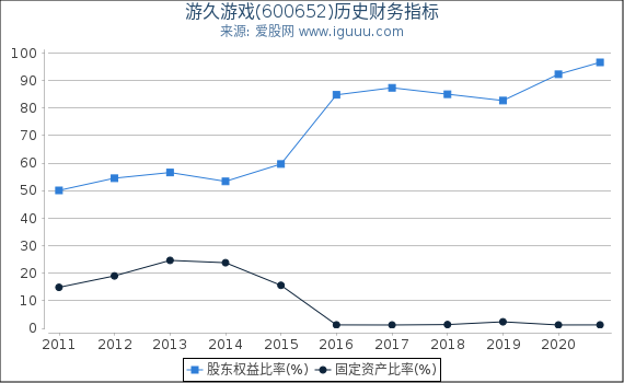 游久游戏(600652)股东权益比率、固定资产比率等历史财务指标图