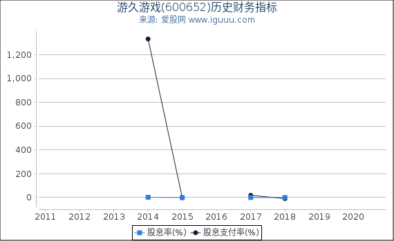游久游戏(600652)股东权益比率、固定资产比率等历史财务指标图