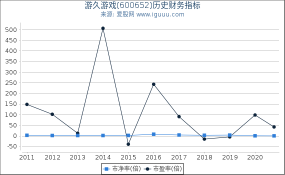 游久游戏(600652)股东权益比率、固定资产比率等历史财务指标图