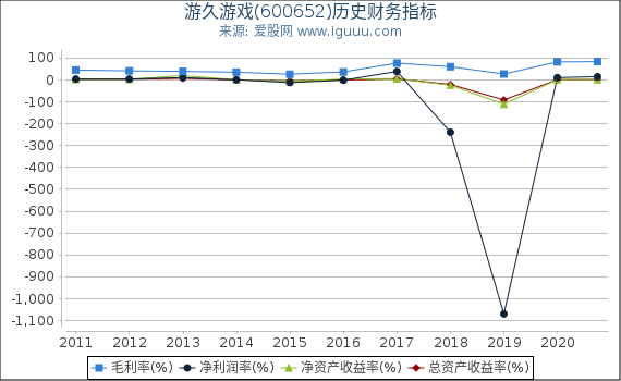 游久游戏(600652)股东权益比率、固定资产比率等历史财务指标图