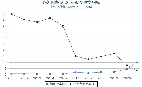 游久游戏(600652)股东权益比率、固定资产比率等历史财务指标图