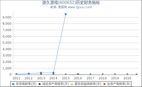 游久游戏(600652)股东权益比率、固定资产比率等历史财务指标图