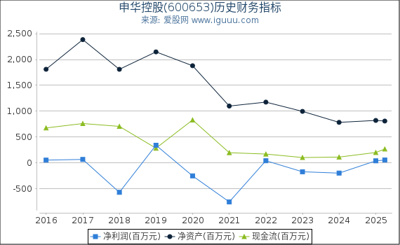 申华控股(600653)股东权益比率、固定资产比率等历史财务指标图