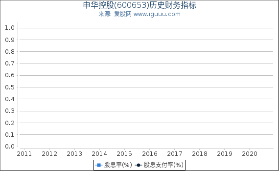 申华控股(600653)股东权益比率、固定资产比率等历史财务指标图