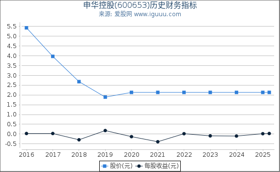 申华控股(600653)股东权益比率、固定资产比率等历史财务指标图