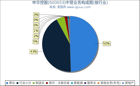 申华控股(600653)主营业务构成图（按行业）
